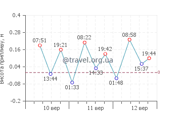 Писак графік припливів