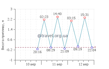 Порт Джефферсон графік припливів