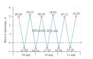 Прайя Морузос графік припливів