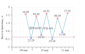 Санд-Пойнт графік припливів