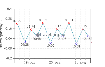 Сарті графік припливів