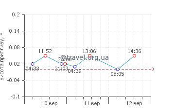 Шапроді графік припливів