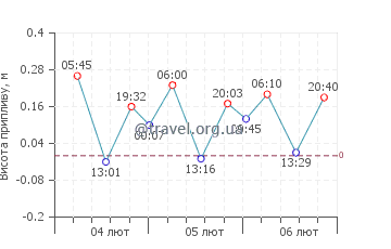 Шіофок графік припливів
