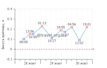 Синайський півострів (Північ) графік припливів