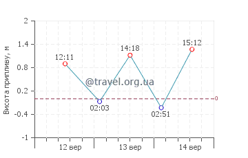 Хуахін графік припливів