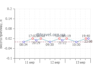 Васа графік припливів
