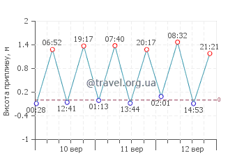 Вогняна Земля графік припливів