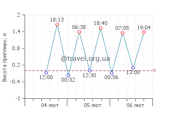 Ярен графік припливів