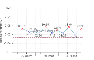 Золоті Піски графік припливів