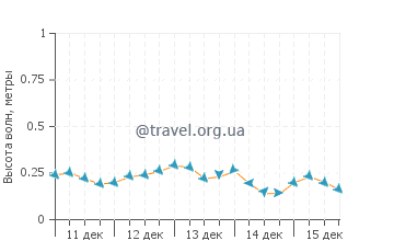 Высота волн в Агиос Томас