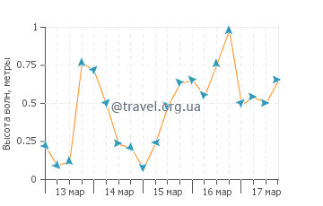 Высота волн в Пойнт Лукаут
