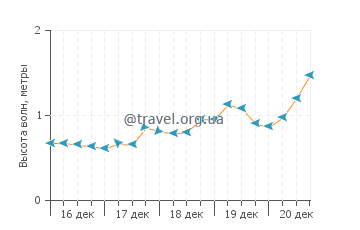 Высота волн в Аошима
