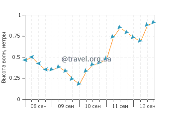 Погода в астаре