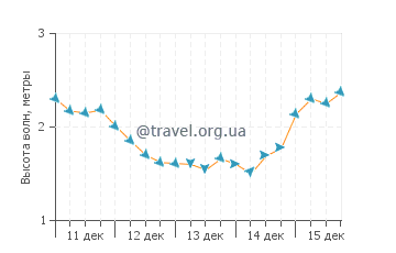 Высота волн в Авеовео Бич