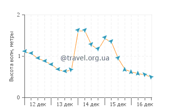 Высота волн в Найнти Майл Бич