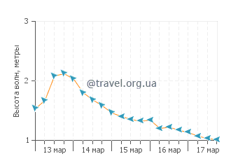Высота волн в Пойнт Лукаут