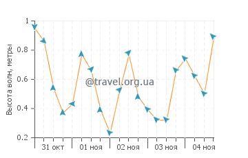 Высота волн в Баия Креэк