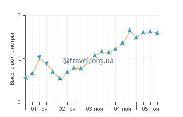 Высота волн в Бальнеарио Эль Кондор