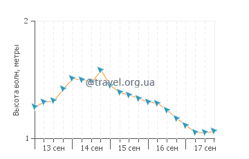 Высота волн в Бертиоге