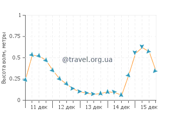 Высота волн в Бин Пойнт