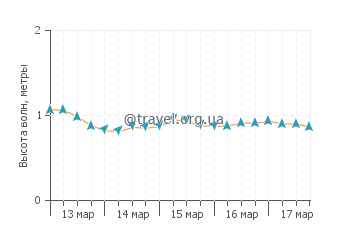 Высота волн в Блэкис Бич