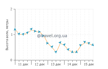 Высота волн в Блю Хилл