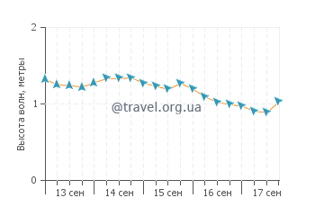 Высота волн в Ботафого