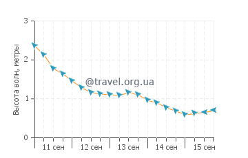 Высота волн в Ботани