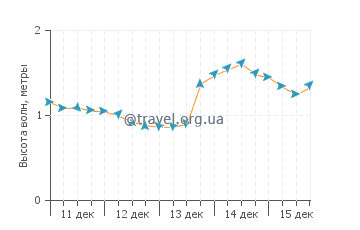 Высота волн в Бреннеке Бич