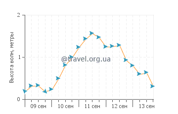 Высота волн на острове Буделли