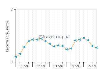 Высота волн в Буоте