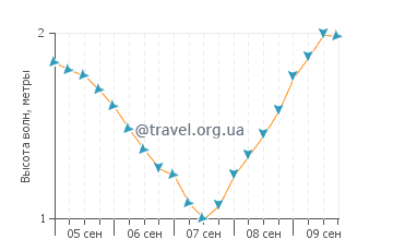 Высота волн в Чарко Асуль