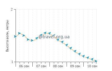 Высота волн в Дакаре