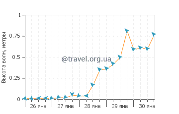 Высота волн в Дандараве Бич