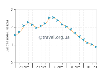 Высота волн в Даутфул-Саунд