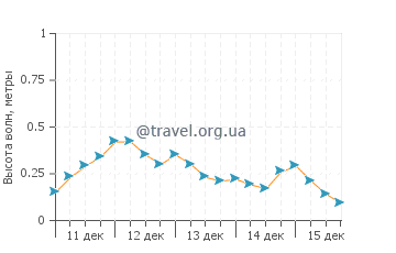 Высота волн в Дробни песак