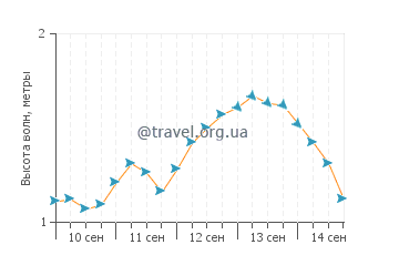 Высота волн в Эль Гранада