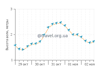 Высота волн на Фернандине