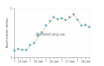 Высота волн в Флайинг-Фиш-Коув