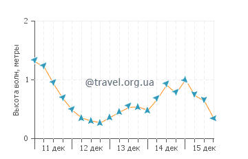 Высота волн в Форт Макон