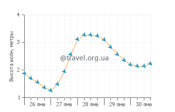 Высота волн в Фуэнкальенте де ла Пальма