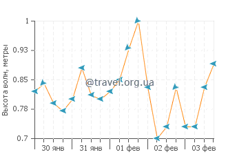 Высота волн в Фулиду