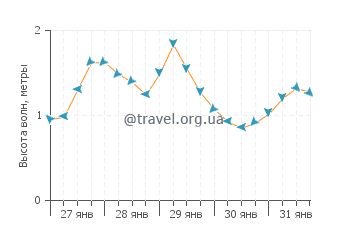Высота волн в Ган Бэй