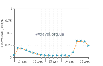 Высота волн в Ганди Бич