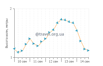 Высота волн в Гвалале