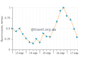 Высота волн в Индиан Пасс