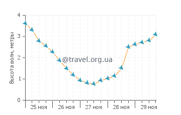Высота волн в Эль Сардинеро