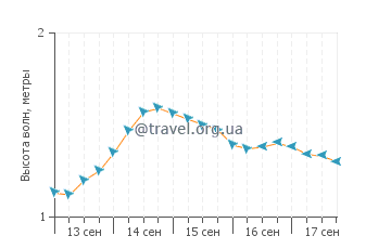 Высота волн в Итапеме