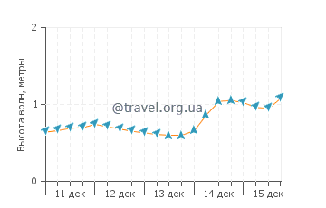 Высота волн в Камаол Бич Парк