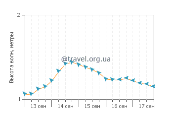 Высота волн в Канто-Гранде